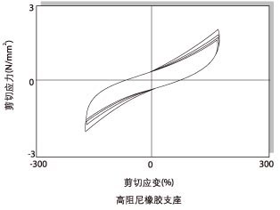 HDR高阻尼隔震橡膠支座設計及高阻尼隔震橡膠支座選用原則