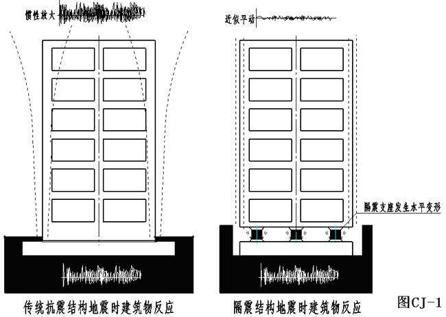 建筑隔震橡膠支座的優勢