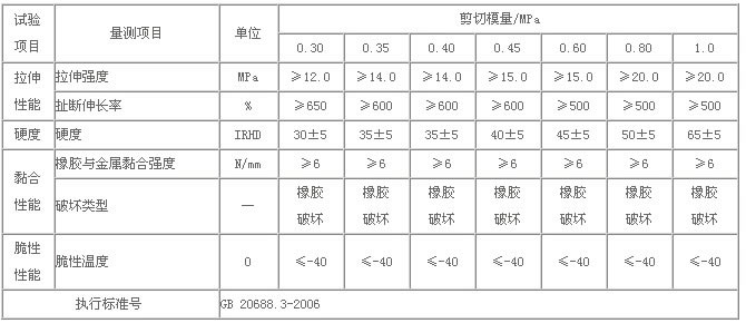 建筑隔震橡膠支座橡膠材料的物理性能要求