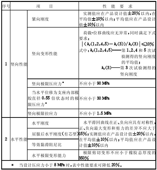 房屋建筑隔震橡膠支座力學性能要求
