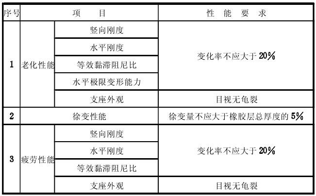 房屋建筑隔震橡膠支座力學性能要求