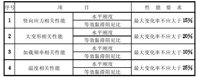 房屋建筑隔震橡膠支座力學性能要求
