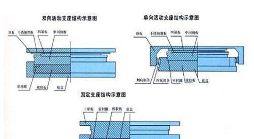 GPZ橋梁盆式橡膠支座結構特點、生產廠家