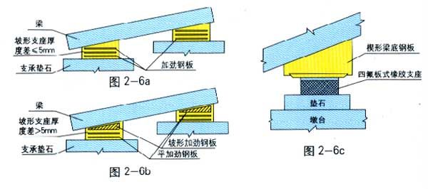 橋梁板式支座安裝施工,GYZ圓形橡膠支座生產廠家