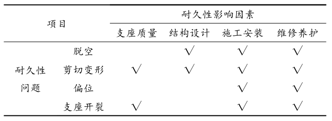 板式橡膠支座耐久性能研究，GYZ圓形板式支座廠家直銷