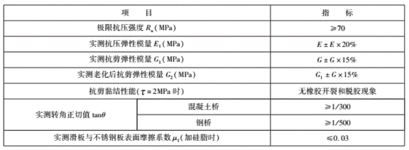 JT/T4-2019新標準 GBZY/GBZJ板式橡膠支座專業生產廠家